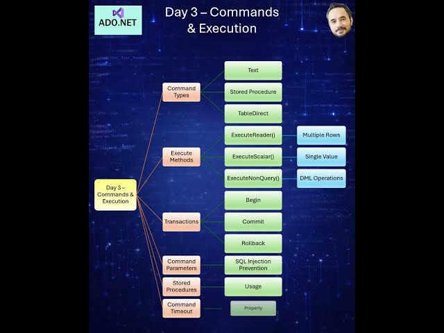 ADO .NET Interview Roadmap 2026