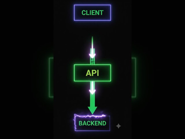 What Is an API? Backend & Frontend Development Basics for Absolute Beginners | BDT