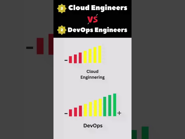DevOps Vs Cloud Engineers  #programming