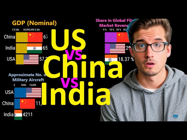 Future Superpowers (2020-2100) USA, China & India compared by GDP, military & cultural influence
