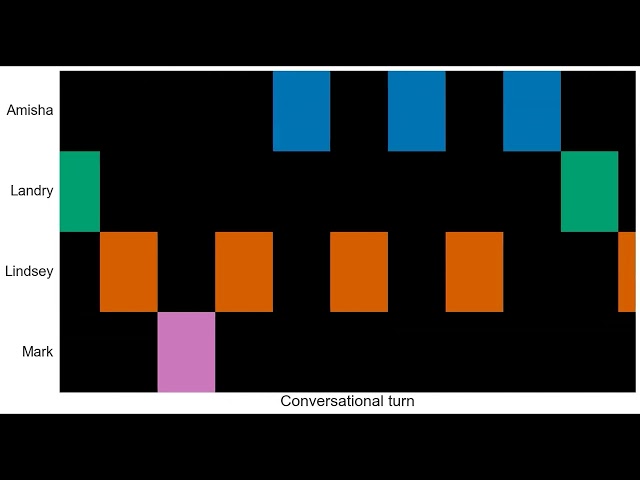 Conversation data visualization and sonification: SCRAP Lab 2023 Summer Hackathon results