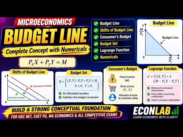 2. BUDGET LINE, Shifts, Numericals, CONSUMER’s BUDGET and BUDGET SET, Lagrange function.