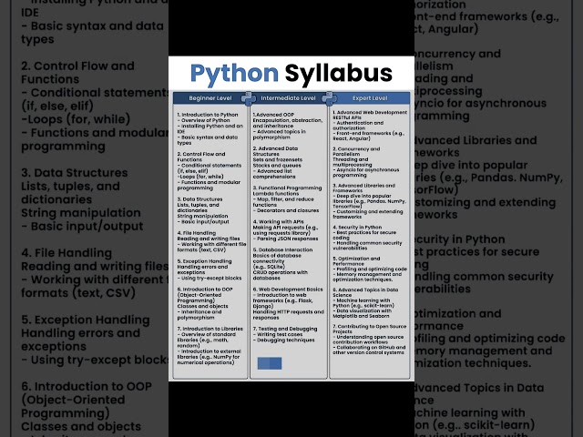Python Syllabus For Everyone