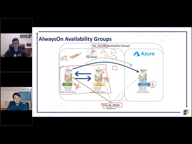 SQL Server Always On Availability Group