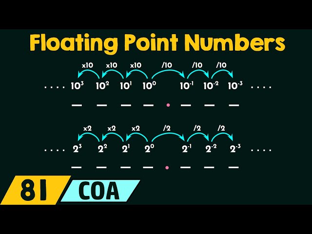 Floating Point Numbers