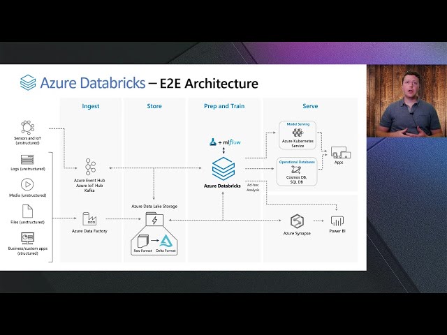 Azure Databricks - What's new! | DB102