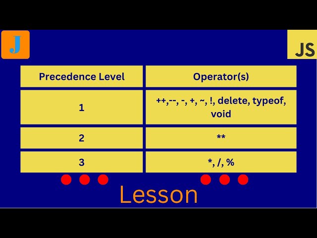 JS Operator Precedence and Associativity