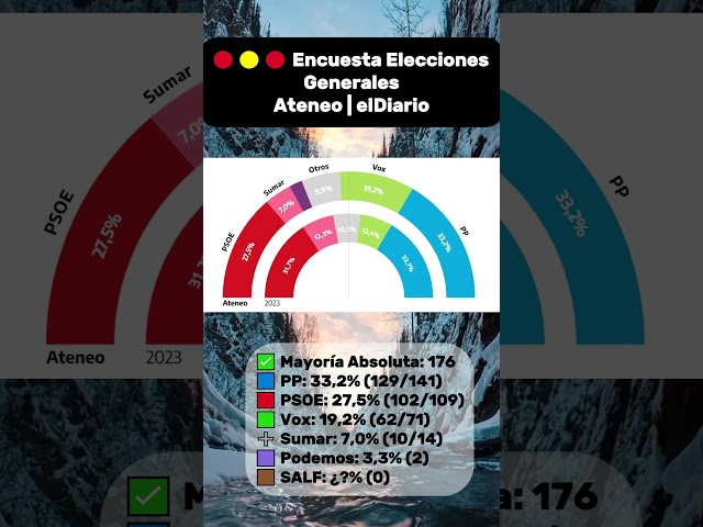 🇪🇦 #Encuesta Elecciones Generales elDiario🟦 PP: 33% 🟥 PSOE: 27% 🟩 Vox: 19%➕ Sumar: 7% 🟪 Podemos: 3%