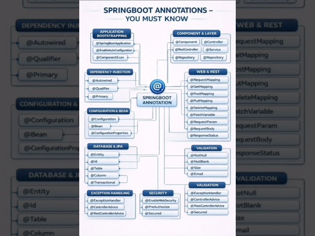 Must Know Spring Boot Annotations for Java Developers