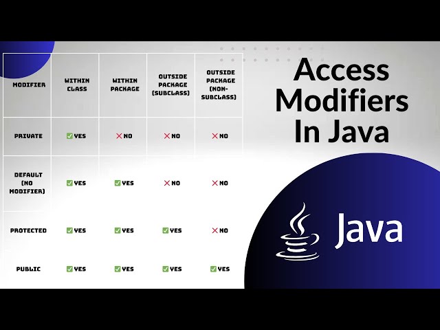 Access modifiers java