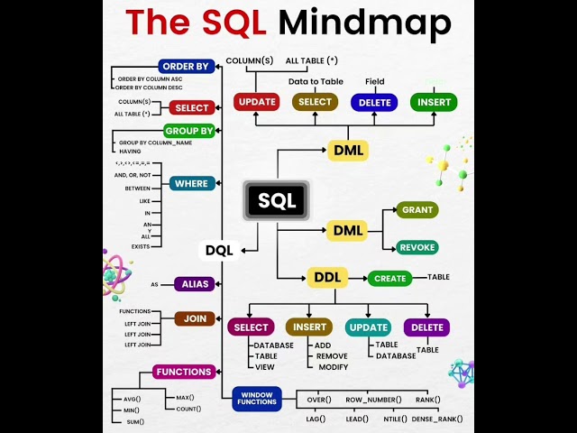 What is SQL and which SQL topics should you learn for data analysis? SQL in Bangla Tutorial Sql ki.