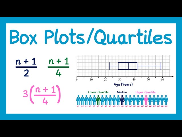 Box Plots and Quartiles - GCSE Higher Maths