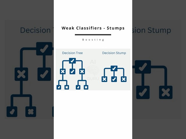 Why AdaBoost Uses Decision Stumps