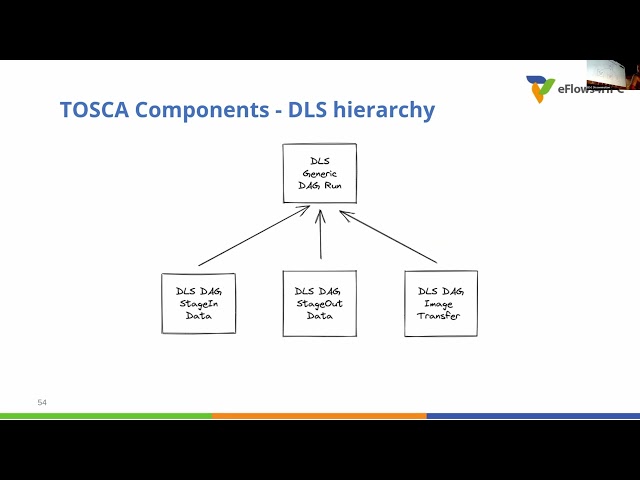 Introduction to HPC workflows as a service & software stack- PART 4; TOSCA Orchestration and HPCWaaS