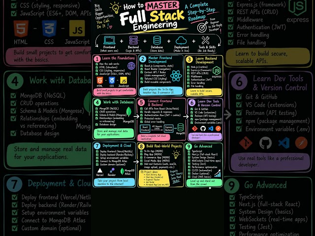 STOP Learning Full Stack Randomly! 🚀 Follow This Roadmap 👨‍💻