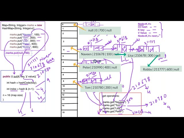 #10 - How HashMap works internally || Popular java interview question on collection (HashMap)