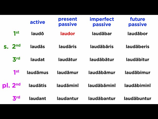 Present Passive System (I-II Conjugation)
