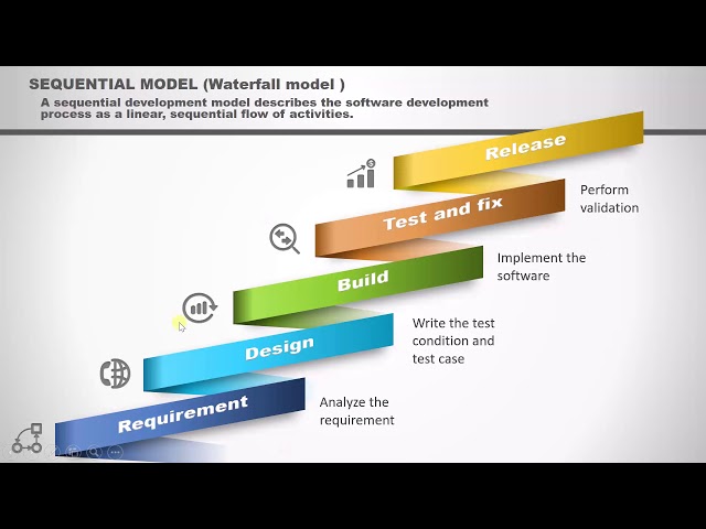 ISTQB - 2 Sequential development model : ISTQB Foundation level training