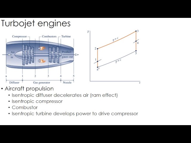 Thermodynamics Lecture 35: Turbojet engines