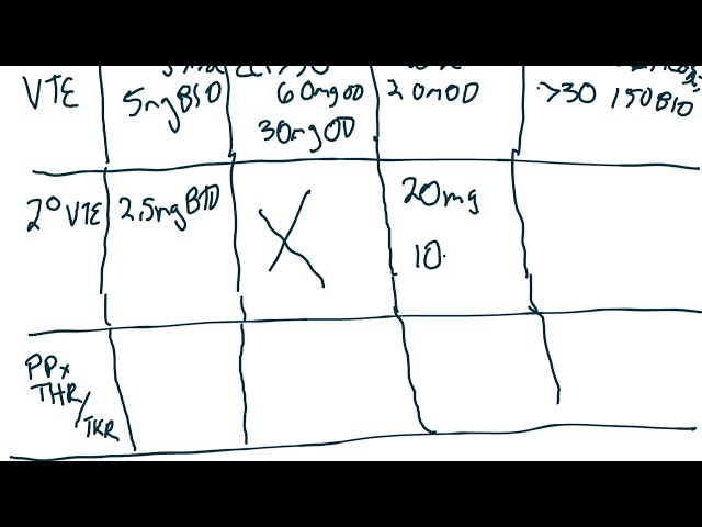 Direct Oral Anticoagulants (DOAC): A review