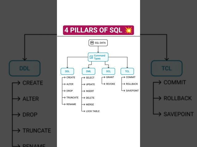 4 Pillars of SQL 🔥 | DDL DML DCL TCL Explained in Hindi