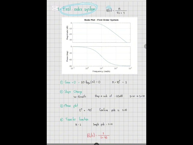 Transfer function and Bode plot