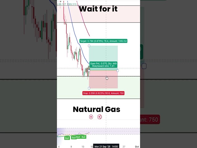Natural Gas massive move | #naturalgas #forex