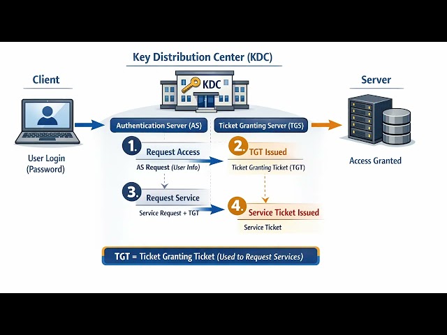 From Password to TGT (The TGT Process)