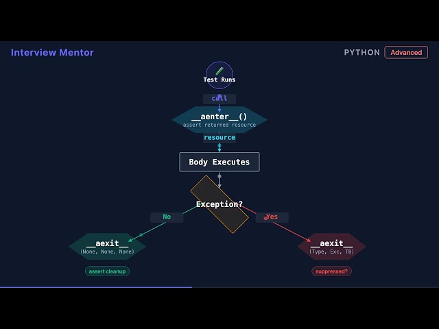 Testing Async Context Managers & Generators in Python