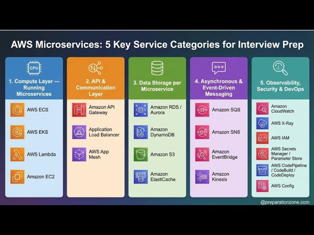 How I Design Production Grade Microservices on AWS