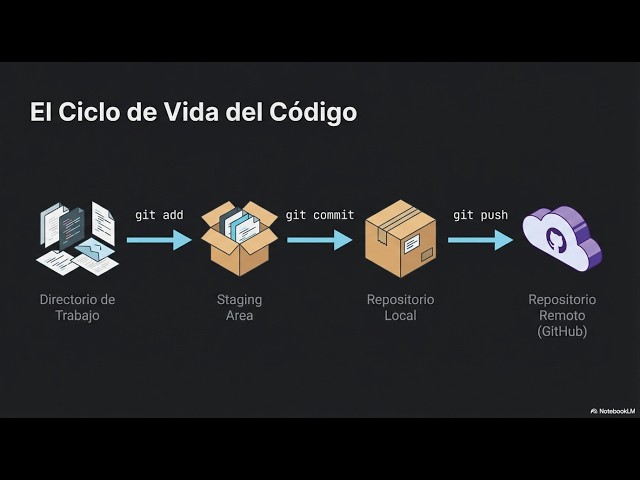 Git from Scratch: What NO ONE tells you so you don't break your code 🛑🔥 From local code to the web