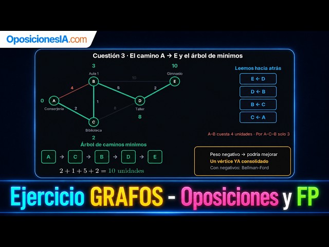 Graphs from SCRATCH: BFS, DFS, and Dijkstra STEP by STEP