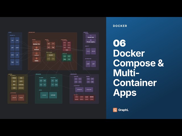 Docker — Docker Compose & Multi-Container Apps | compose.yaml, depends_on, Healthchecks (06)