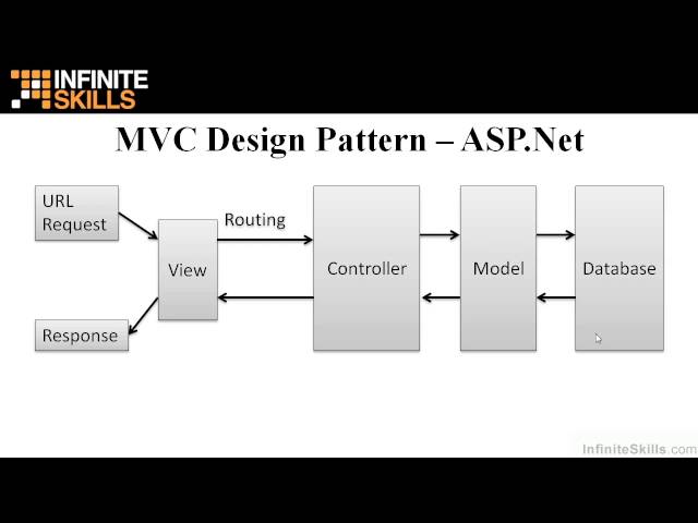 ASP.Net MVC Tutorial | MVC Design Pattern