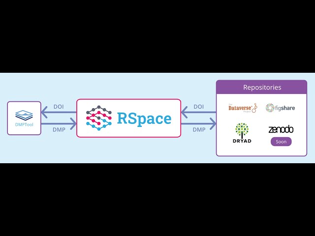 DMPTool - RSpace ELN - Dataverse Integration