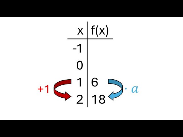 Exponentialfunktion Wertetabelle vervollständigen 1