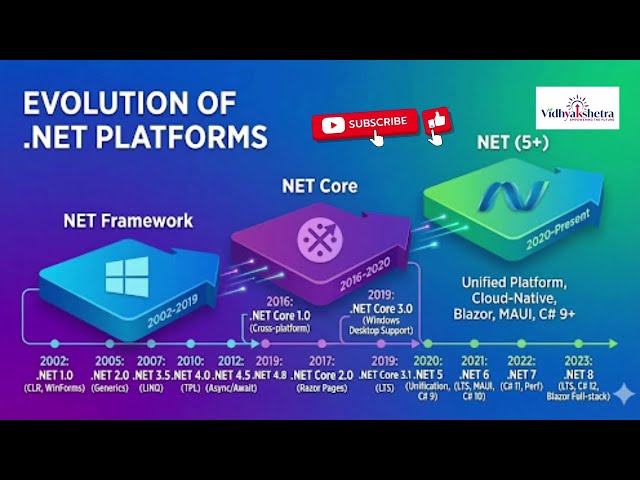 Evolution of .NET 🔥 From .NET Framework ➝ .NET Core ➝ .NET 5/6/7/8 |  Mula Venkata Konda Reddy