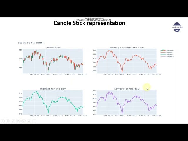 Stock Analysis. Candle stick graph using python