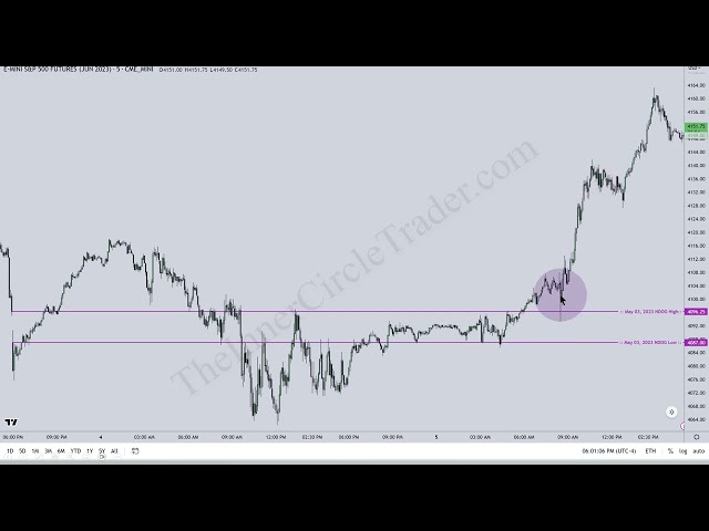 NDOG - New Day Opening Gap - Part 1