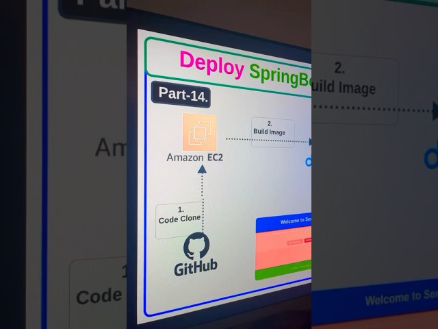 Deploy springboot App using￼ Kubernetes #devops #jenkins #coding