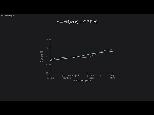 Predictive Modeling of Dressage Scores #MathifyCommunityClips