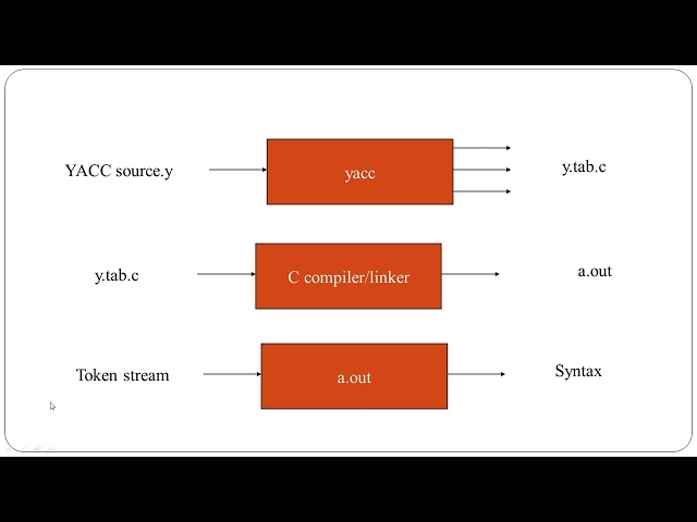 Demonstration of Parser Generation