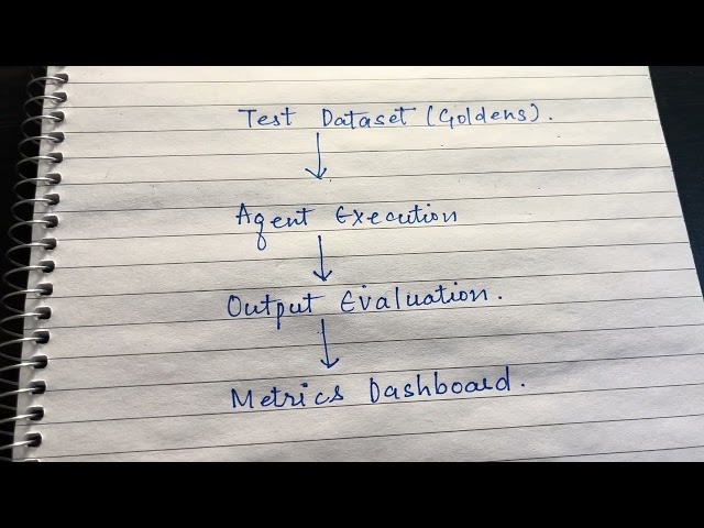 AI Agent Testing Architecture #ai 