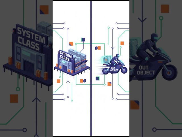 println లో 'out' అంటే ఏంటి? 🚚 System.out.println Mystery | Part-4 | CS Guru Telugu
