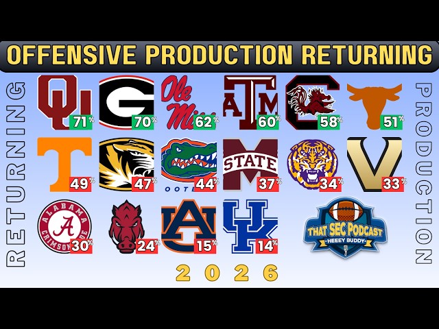 SEC Offensive Returning Production in 2026