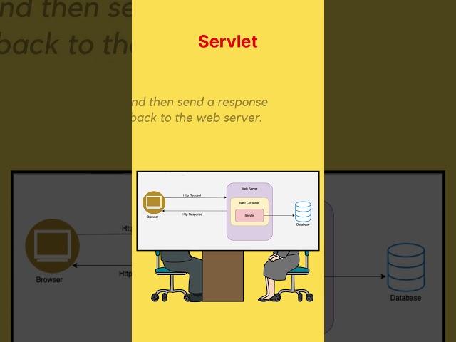 What is a Servlet? | Technical Interview Question #java #interview