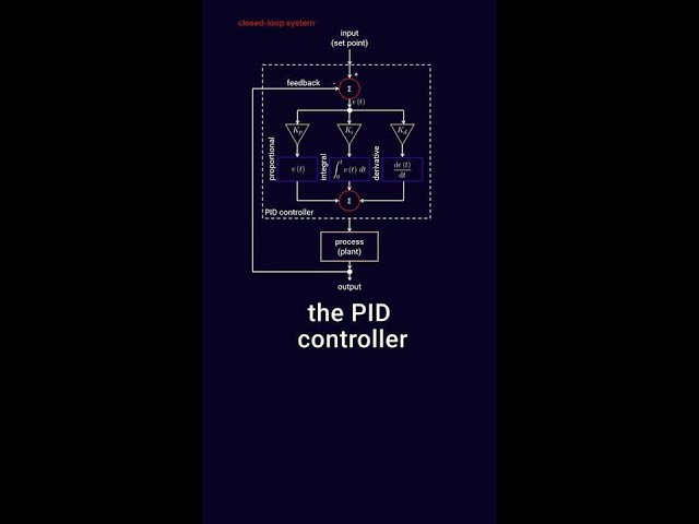 What is a PID controller? #ShawnHymel #electronics #engineering #maker