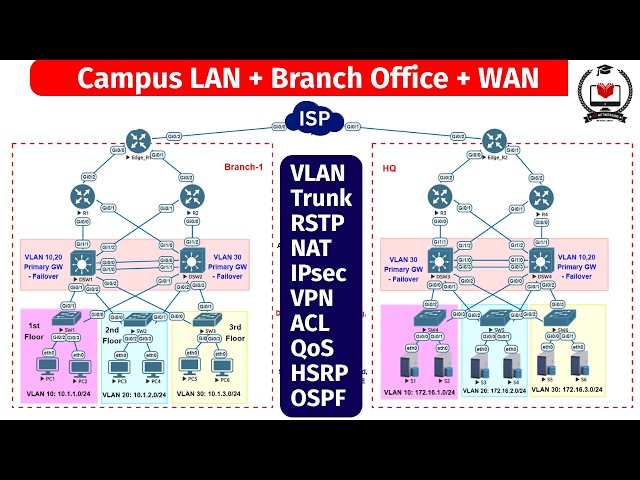 1. Configuring Complete Enterprise, IPsec, NAT,QoS,ACL,OSPF,HSRP,Inter-VLAN,Port-Channel,Failover