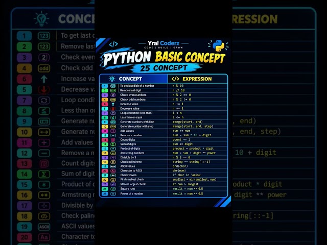 25 Basic Concepts Of Python Every Beginner Must Know #python #coding