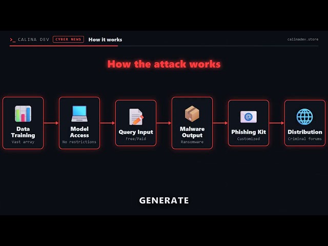 MessiahGPT: AI Behind Sophisticated Attacks